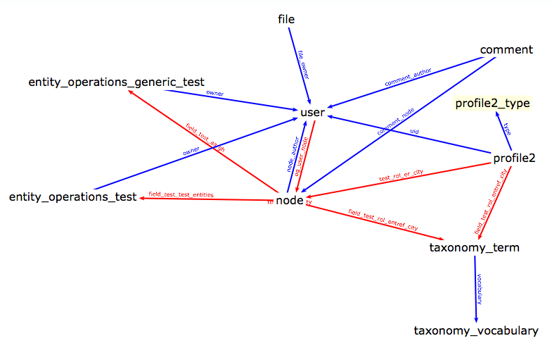 Graph showing relationships between entity types on a development Drupa site